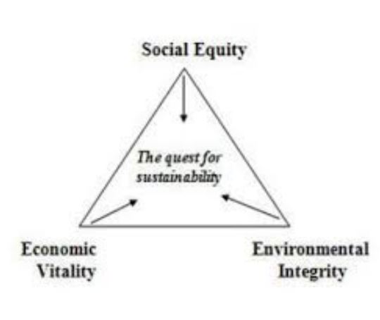 sustainability-triangle